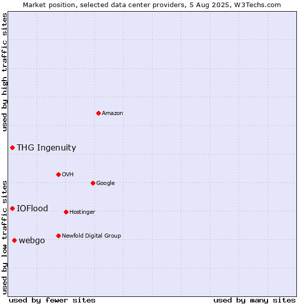 Market position of webgo vs. THG Ingenuity vs. IOFlood