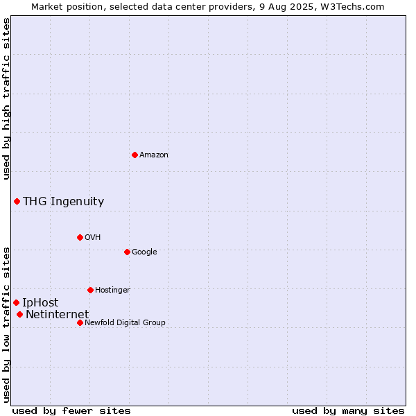 Market position of Netinternet vs. THG Ingenuity vs. IpHost