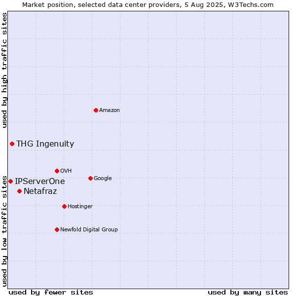Market position of Netafraz vs. THG Ingenuity vs. IPServerOne