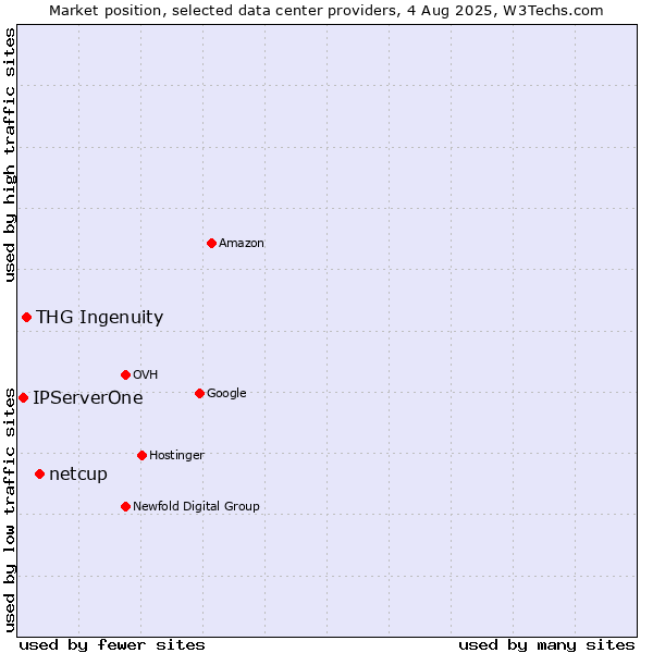 Market position of netcup vs. THG Ingenuity vs. IPServerOne