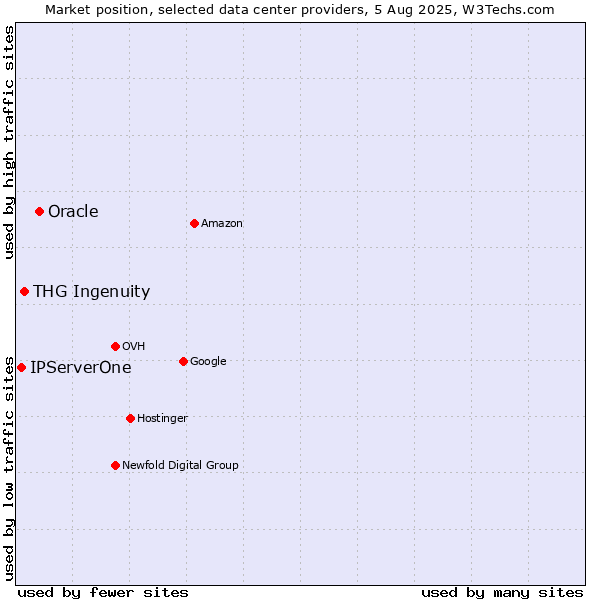 Market position of Oracle vs. THG Ingenuity vs. IPServerOne