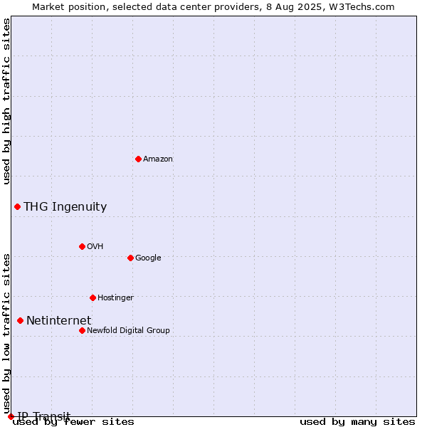 Market position of Netinternet vs. THG Ingenuity vs. IP Transit