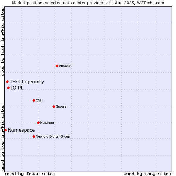 Market position of IQ PL vs. THG Ingenuity vs. Namespace