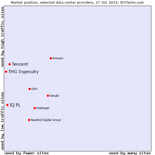 Market position of Tencent vs. IQ PL vs. THG Ingenuity