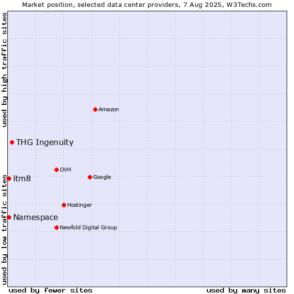 Market position of THG Ingenuity vs. itm8 vs. Namespace