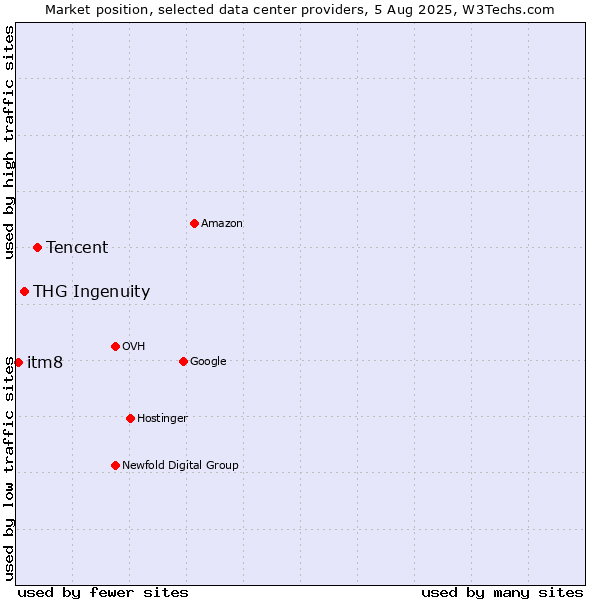 Market position of Tencent vs. THG Ingenuity vs. itm8