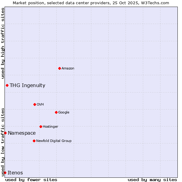 Market position of THG Ingenuity vs. Namespace vs. Itenos