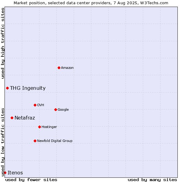 Market position of Netafraz vs. THG Ingenuity vs. Itenos