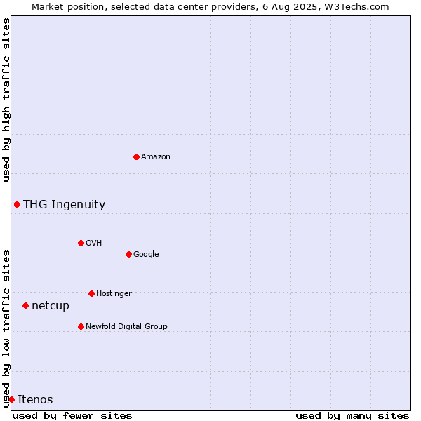 Market position of netcup vs. THG Ingenuity vs. Itenos