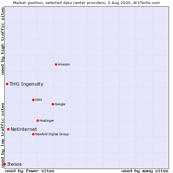 Market position of Netinternet vs. THG Ingenuity vs. Itenos