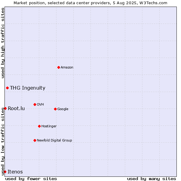 Market position of THG Ingenuity vs. Root.lu vs. Itenos