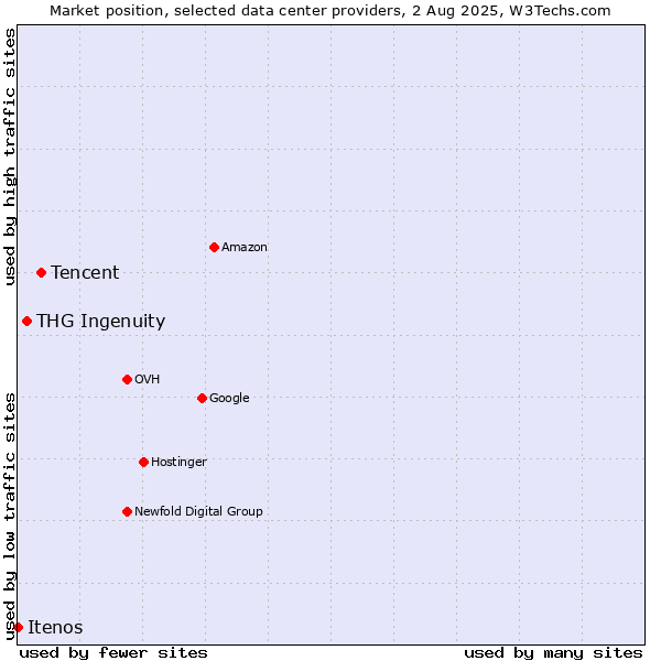 Market position of Tencent vs. THG Ingenuity vs. Itenos