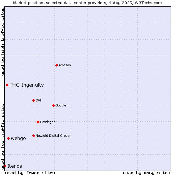 Market position of webgo vs. THG Ingenuity vs. Itenos
