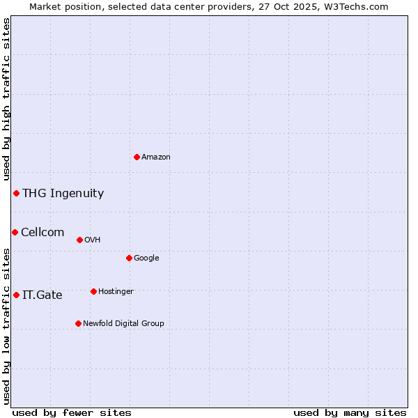 Market position of IT.Gate vs. THG Ingenuity vs. Cellcom