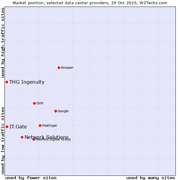 Market position of Network Solutions vs. IT.Gate vs. THG Ingenuity