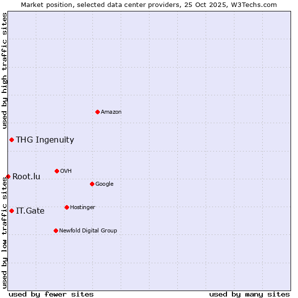 Market position of IT.Gate vs. THG Ingenuity vs. Root.lu