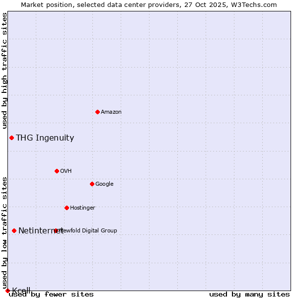 Market position of Netinternet vs. THG Ingenuity vs. Kcell