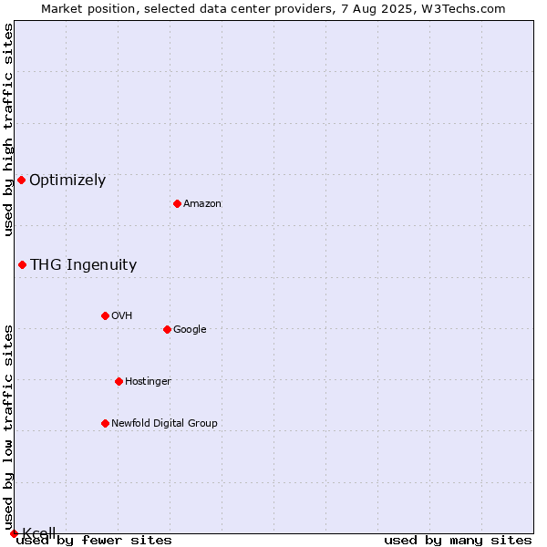 Market position of THG Ingenuity vs. Optimizely vs. Kcell