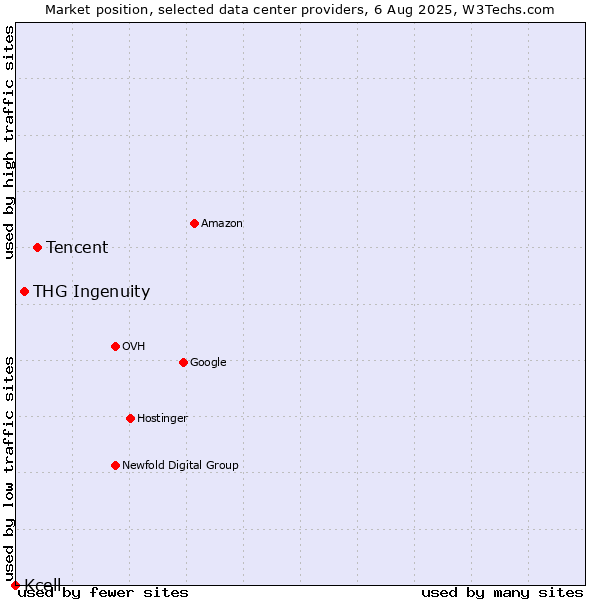 Market position of Tencent vs. THG Ingenuity vs. Kcell