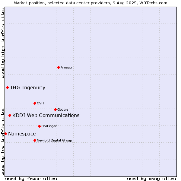 Market position of KDDI Web Communications vs. THG Ingenuity vs. Namespace