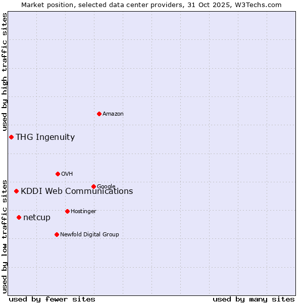 Market position of netcup vs. KDDI Web Communications vs. THG Ingenuity