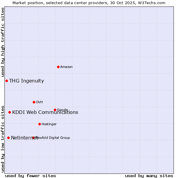 Market position of KDDI Web Communications vs. Netinternet vs. THG Ingenuity