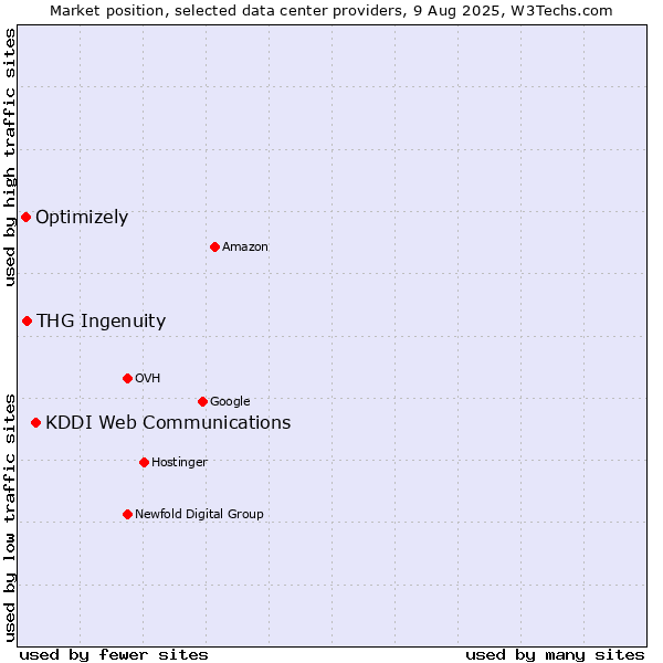 Market position of KDDI Web Communications vs. THG Ingenuity vs. Optimizely