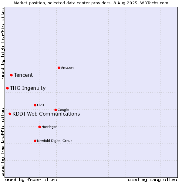 Market position of Tencent vs. KDDI Web Communications vs. THG Ingenuity