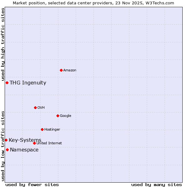 Market position of Namespace vs. THG Ingenuity vs. Key-Systems
