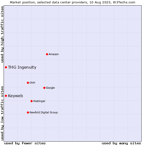 Market position of THG Ingenuity vs. Keyweb