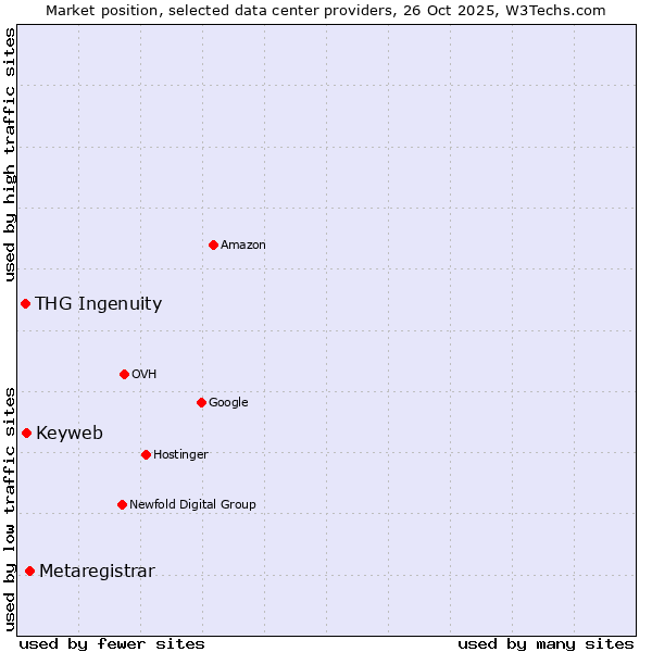 Market position of Metaregistrar vs. Keyweb vs. THG Ingenuity