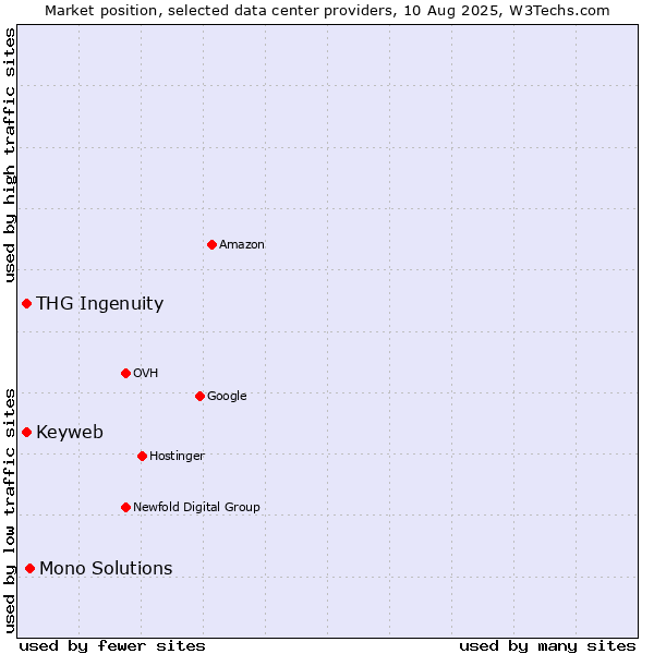 Market position of Mono Solutions vs. THG Ingenuity vs. Keyweb