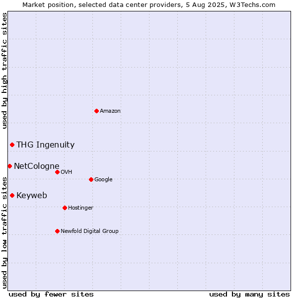 Market position of THG Ingenuity vs. Keyweb vs. NetCologne
