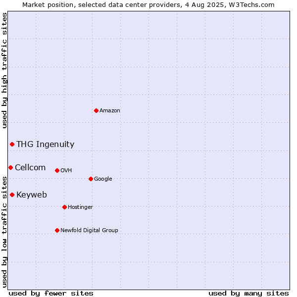 Market position of THG Ingenuity vs. Keyweb vs. Cellcom