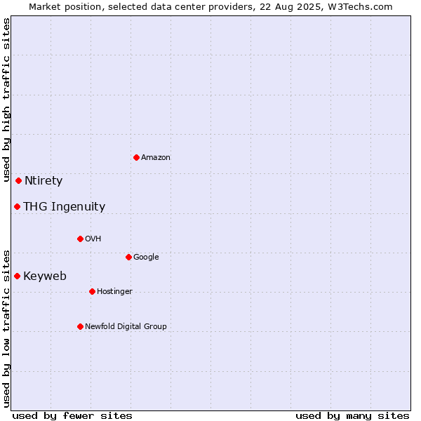 Market position of Ntirety vs. Keyweb vs. THG Ingenuity