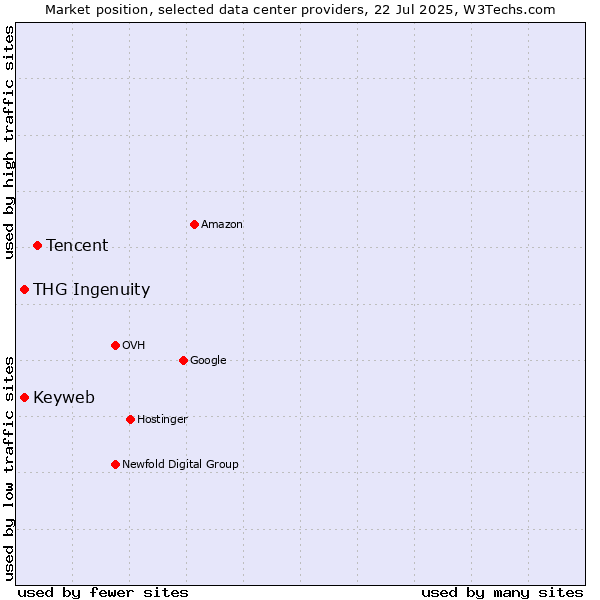 Market position of Tencent vs. THG Ingenuity vs. Keyweb