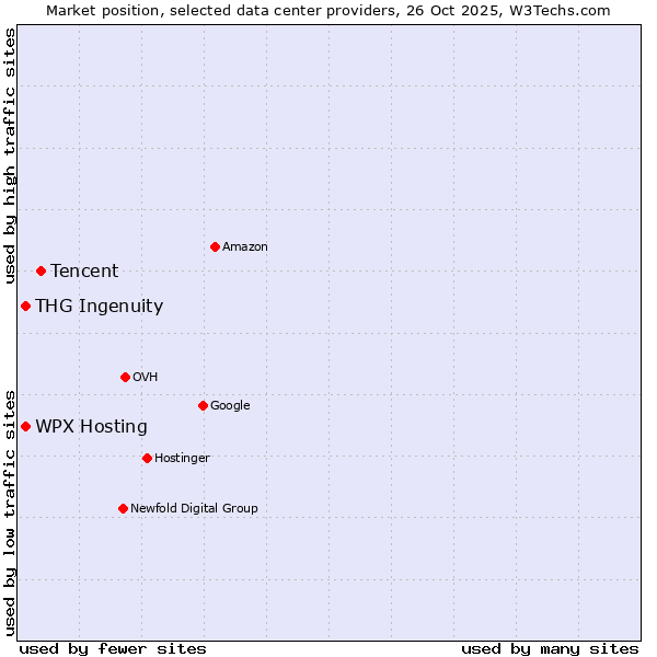 Market position of Tencent vs. THG Ingenuity vs. WPX Hosting