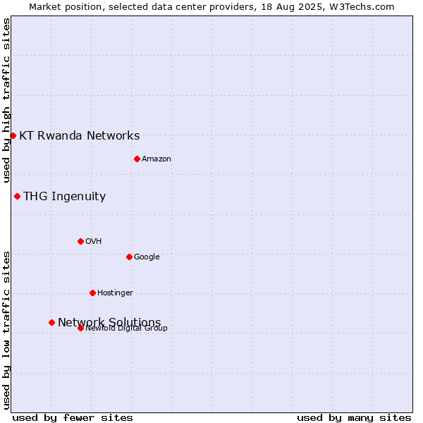 Market position of Network Solutions vs. THG Ingenuity vs. KT Rwanda Networks