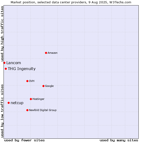 Market position of netcup vs. THG Ingenuity vs. Lancom