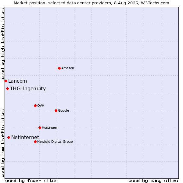Market position of Netinternet vs. THG Ingenuity vs. Lancom