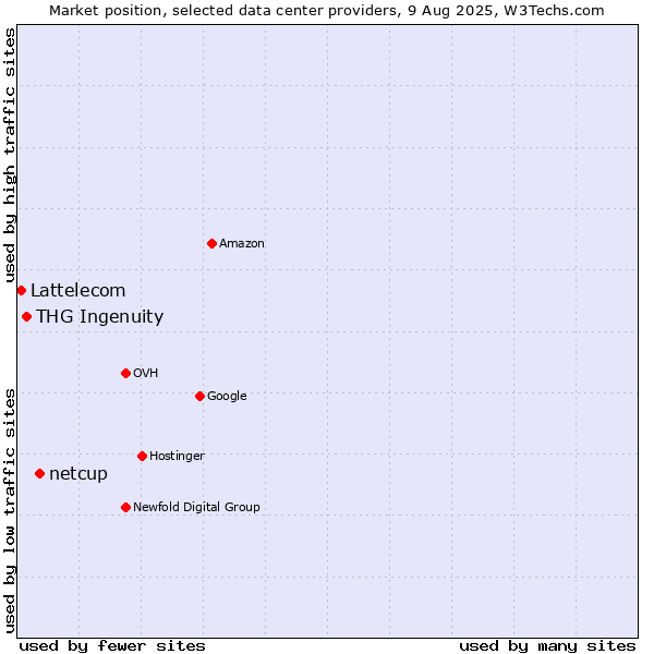 Market position of netcup vs. THG Ingenuity vs. Lattelecom