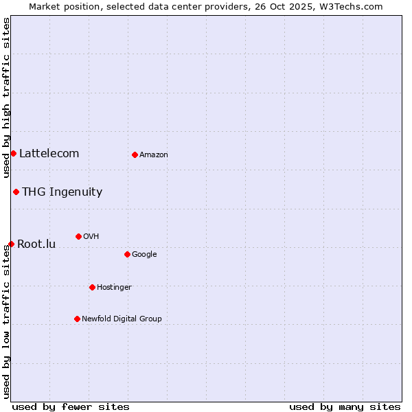 Market position of THG Ingenuity vs. Lattelecom vs. Root.lu