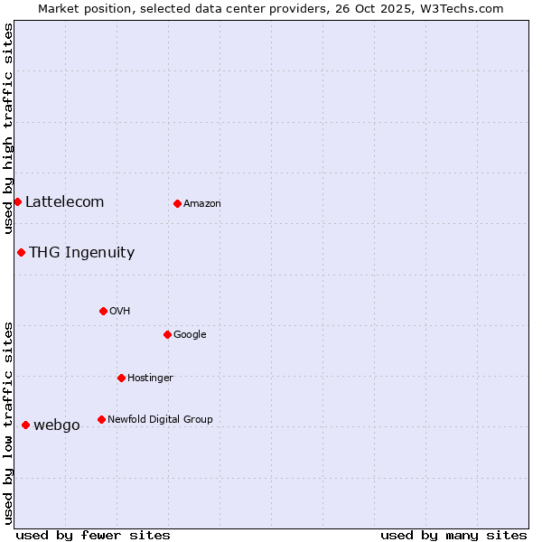 Market position of webgo vs. THG Ingenuity vs. Lattelecom