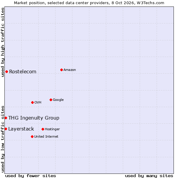Market position of Rostelecom vs. Layerstack vs. THG Ingenuity Group
