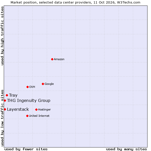 Market position of Tray vs. Layerstack vs. THG Ingenuity Group