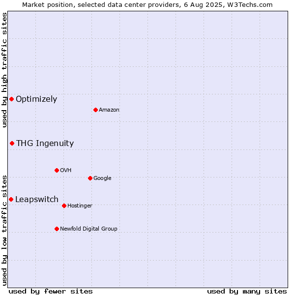 Market position of THG Ingenuity vs. Optimizely vs. Leapswitch