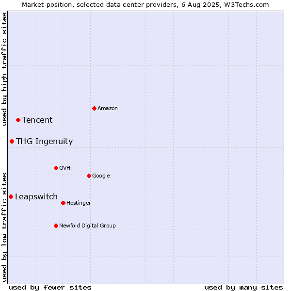 Market position of Tencent vs. THG Ingenuity vs. Leapswitch