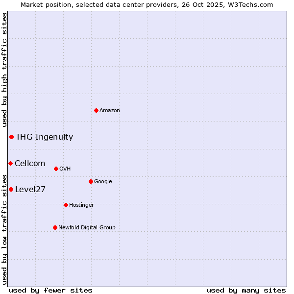 Market position of THG Ingenuity vs. Level27 vs. Cellcom