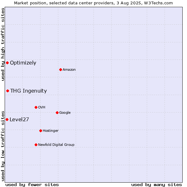 Market position of THG Ingenuity vs. Optimizely vs. Level27