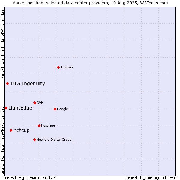 Market position of netcup vs. THG Ingenuity vs. LightEdge